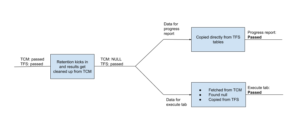 Discrepancy scenario 1